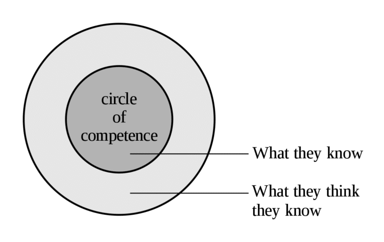 Warren Buffett Circle of Competence